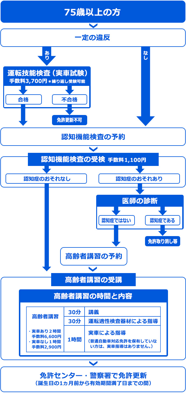 75歳以上の方