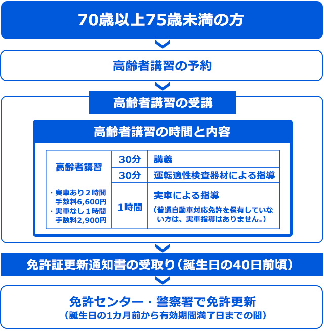 70歳以上75歳未満の方
